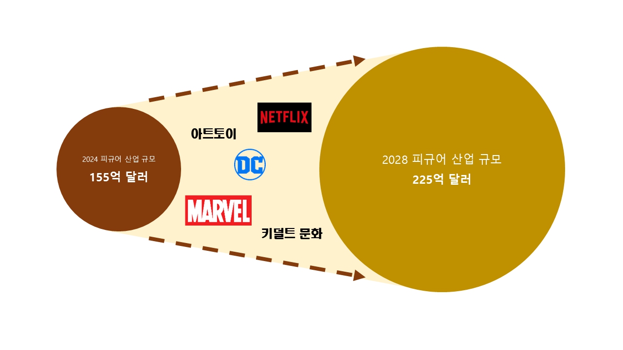 이미지: 피규어 시장 규모 확대 전망