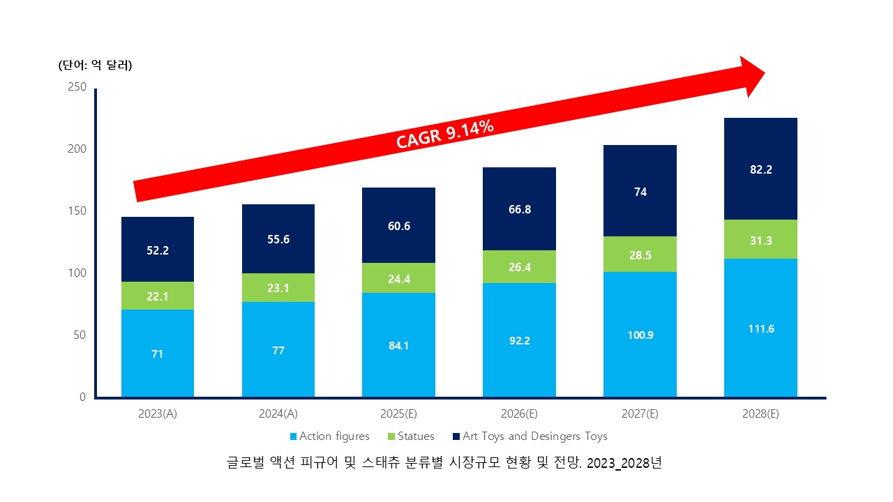 이미지: 글로벌 액션 피규어 및 스태츄, 아트토이 분류별 시장 규모 현황 및 전망. 2023~2028년
