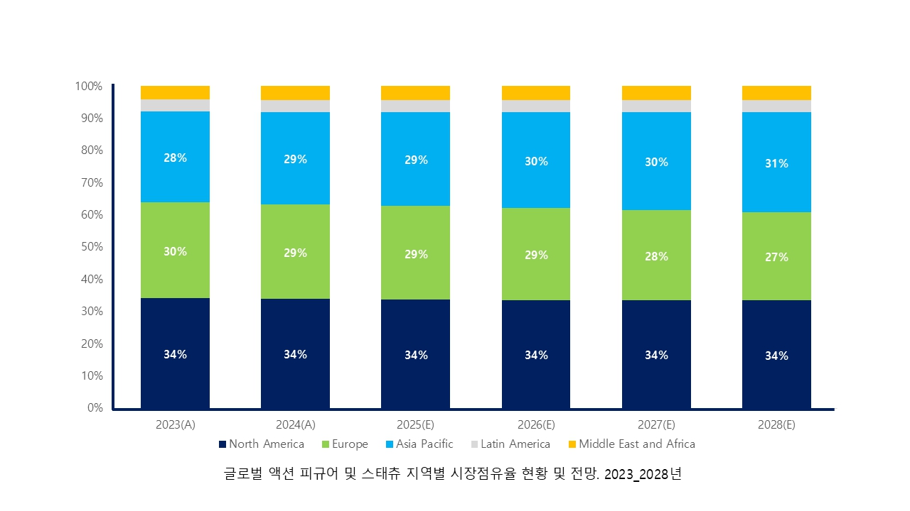 이미지: 글로벌 액션 피규어 및 스태츄, 아트토이 지역별 시장점유율 현황 및 전망