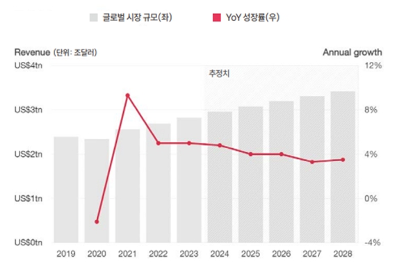 이미지: Global E&M 산업 시장규모