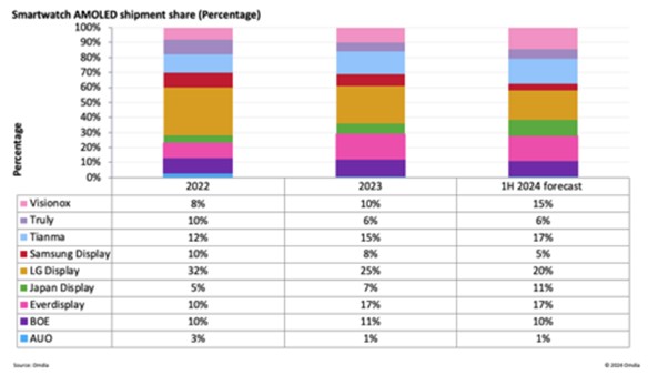이미지: [ 스마트워치 디스플레이 ]