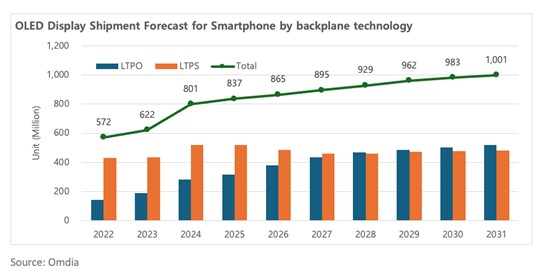 이미지: [oled display shipment forecast for smartphone]