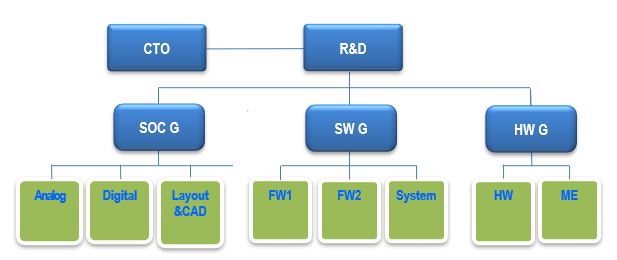 이미지: [ 연구개발조직 ]