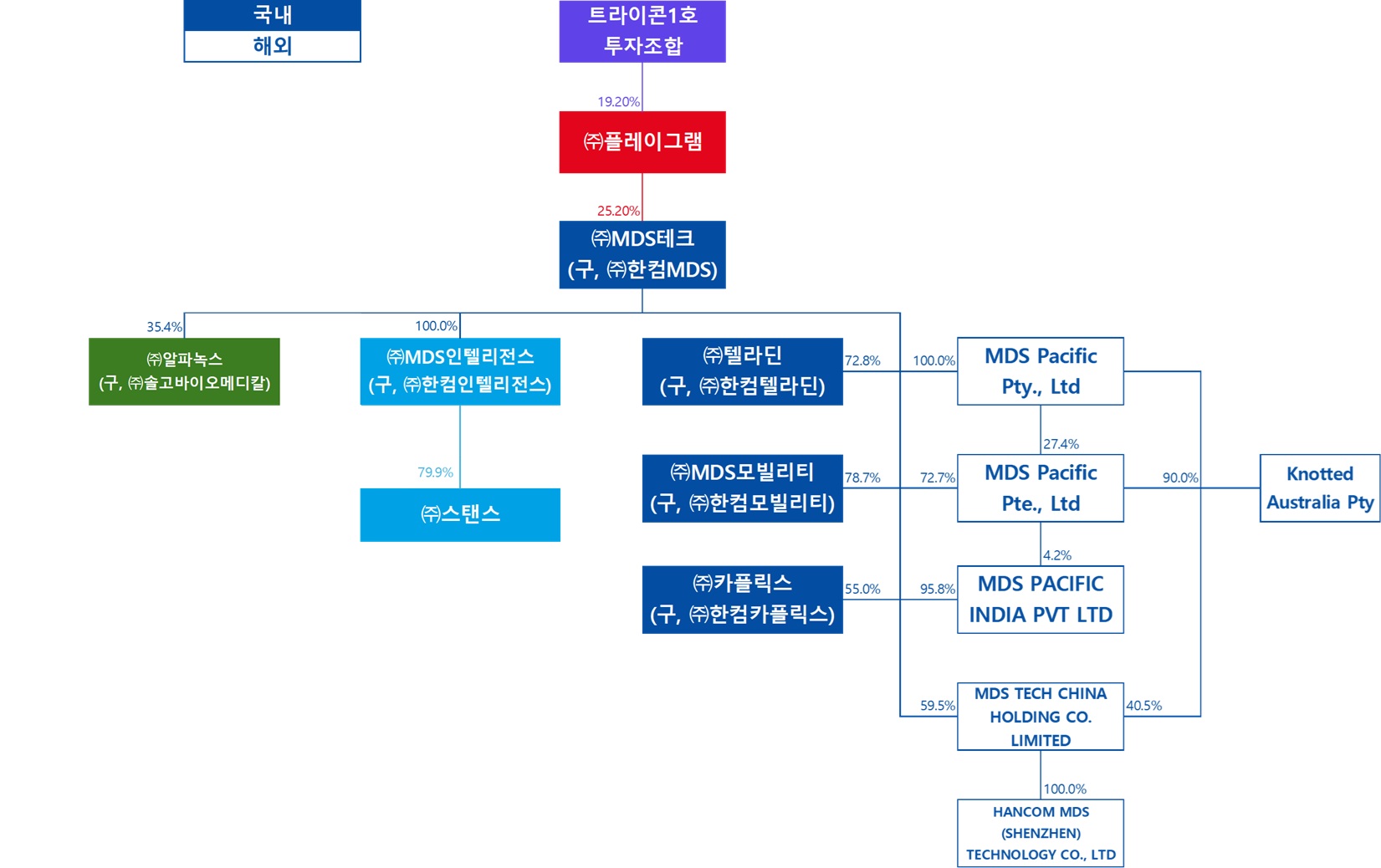MDS테크] 사업보고서(일반법인)