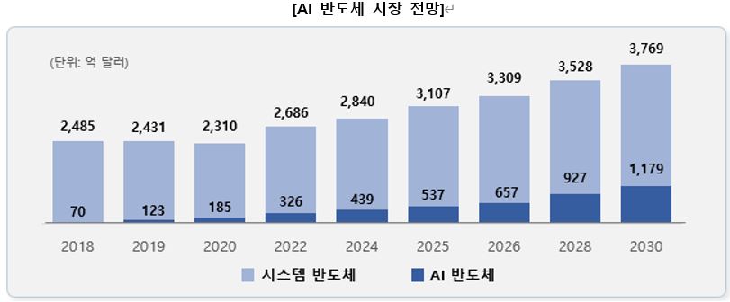 이미지: 출처: Gartner,2025년 이후 자료 정보통신정책연구원