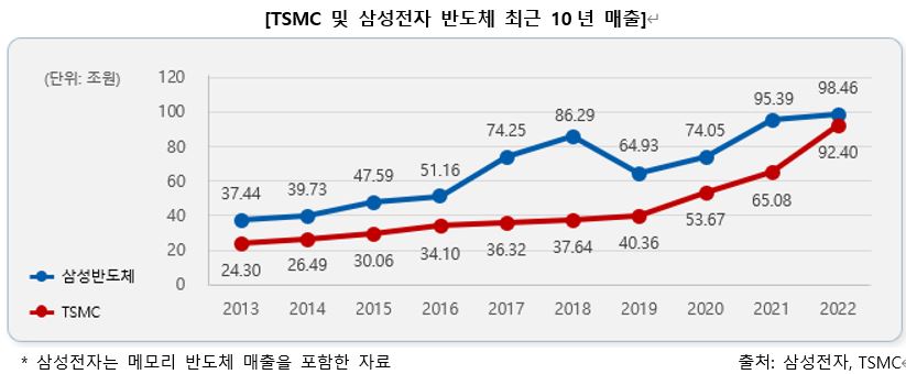 이미지: 출처: 삼성전자, TSMC