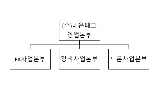 이미지: 영업조직도