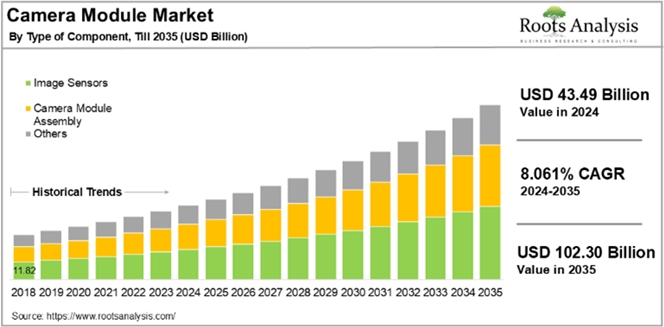 이미지: 2024년 ~ 2035년 카메라 모듈시장 및 점유 규모