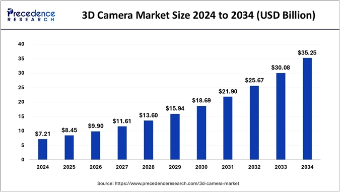이미지: 3D Camera Market Size and Forecast 2025 to 2034