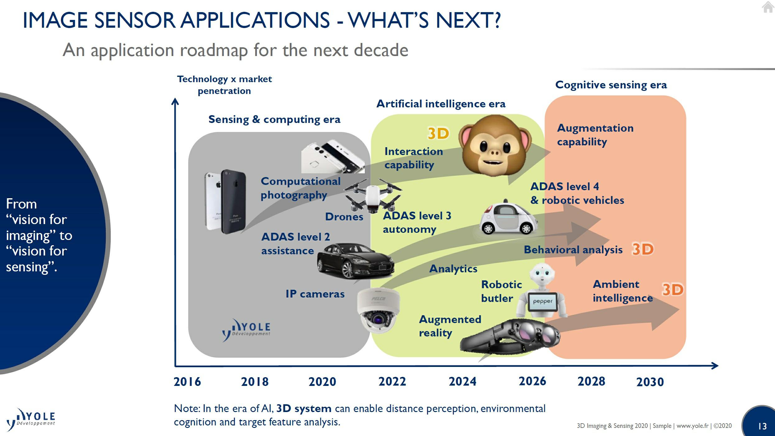 이미지: 3D Imaging & Sensing Application Roadmap