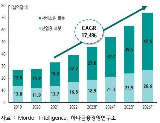 이미지: 로봇 산업의 글로벌 시장규모 전망