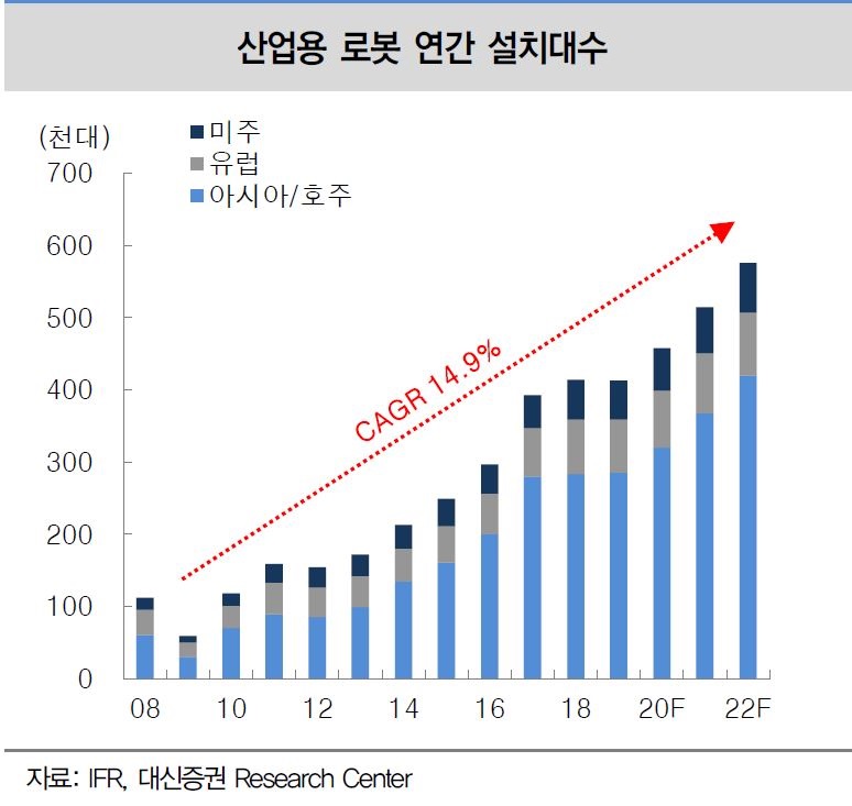 이미지: 산업용 로봇 연간 설치대수