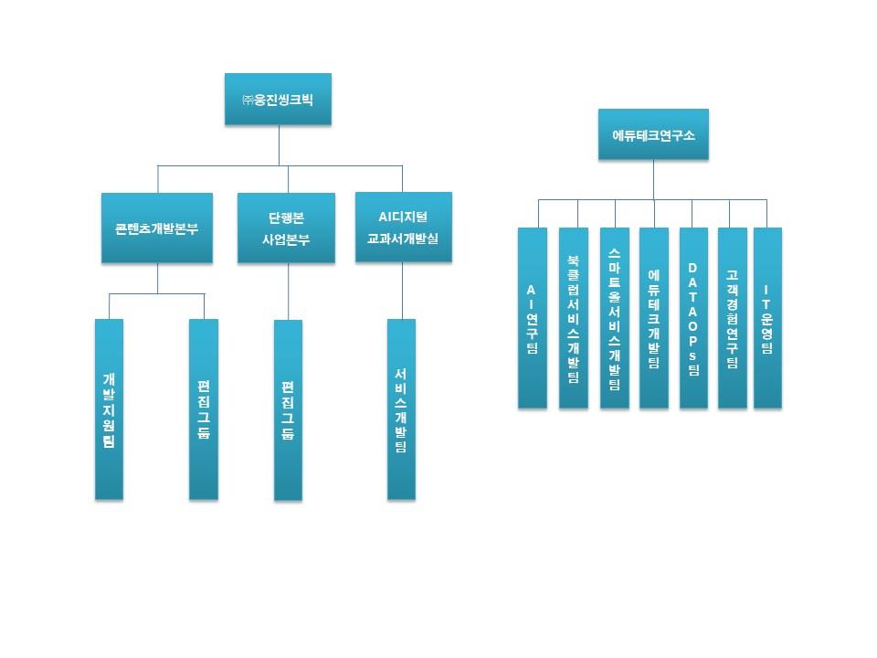 이미지: (주)웅진씽크빅 연구개발조직도 24.12.31