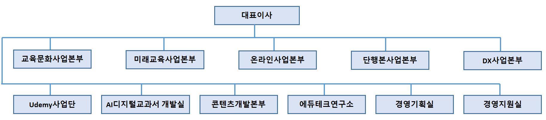 이미지: (주)웅진씽크빅 조직도_2024.12.31