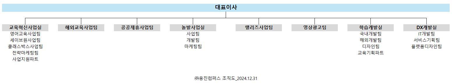 이미지: (주)웅진컴퍼스 조직도_2024.12.31
