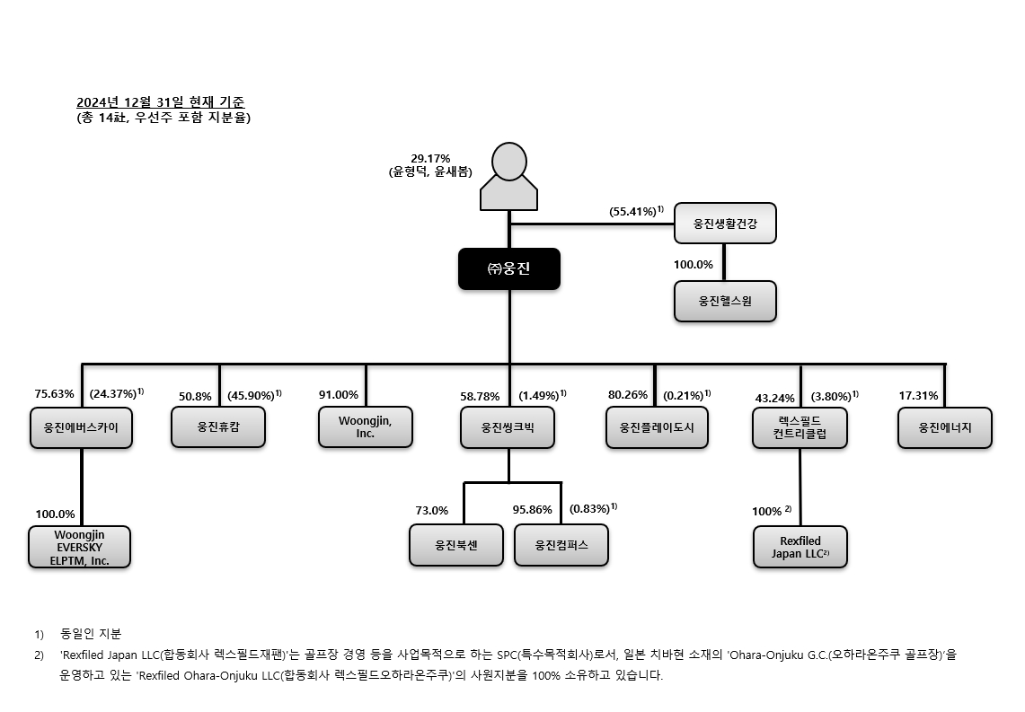 이미지: 웅진그룹 계통도(24.12)
