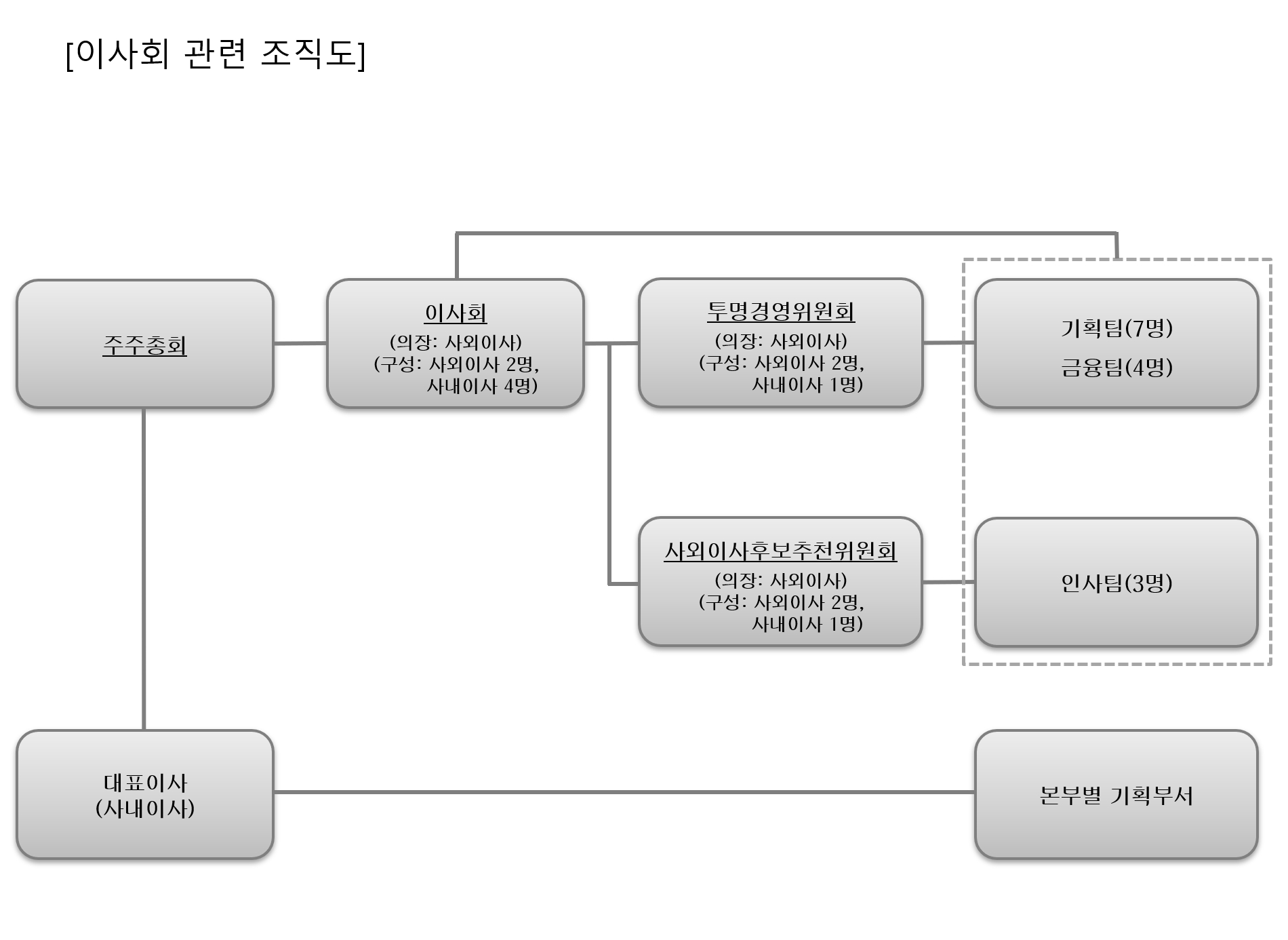 이미지: 24년도 이사회 조직도