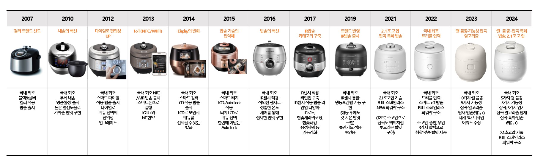 이미지: 당사의 기술진보 현황