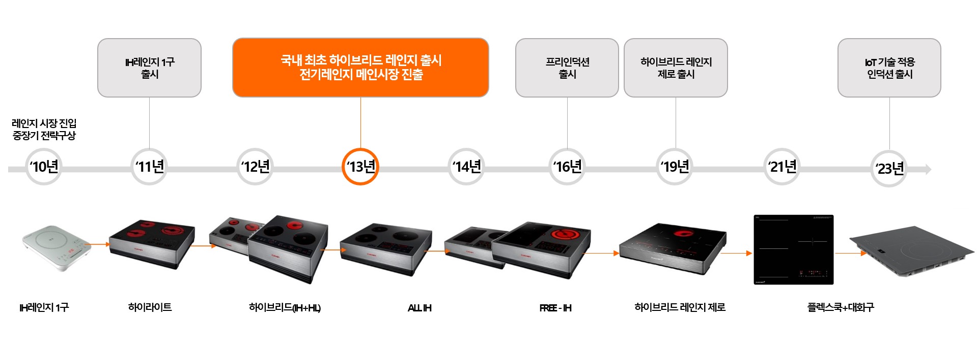 이미지: 전기레인지변천사