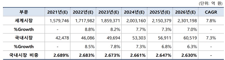 이미지: 세계 사이버 보안시장 대비 국내 보안시장 비중 추정