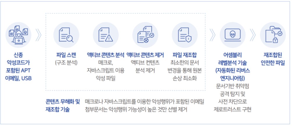 이미지: SLCDR을 적용한 악성코드 제거 과정 도식도