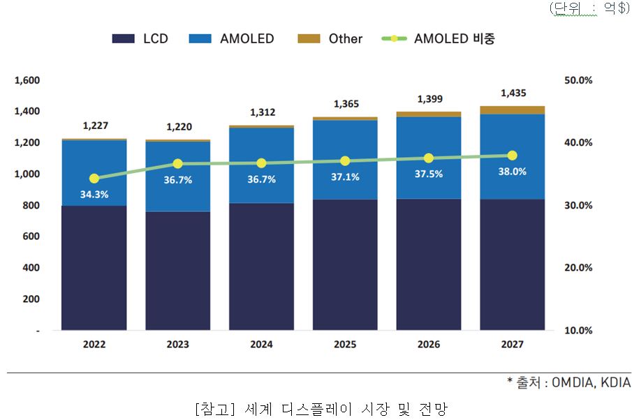 이미지: 2024년 세계디스플레이 시장 및 전망