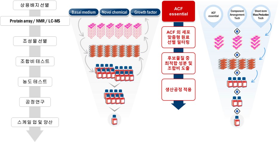 이미지: 자사 맞춤형 배지개발 기술의 차별성 모식도 [출처 : 당사 내부자료]