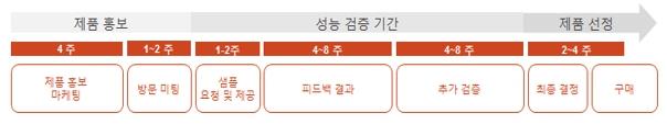 이미지: 세포배양배지 영업 및 판매 프로세스