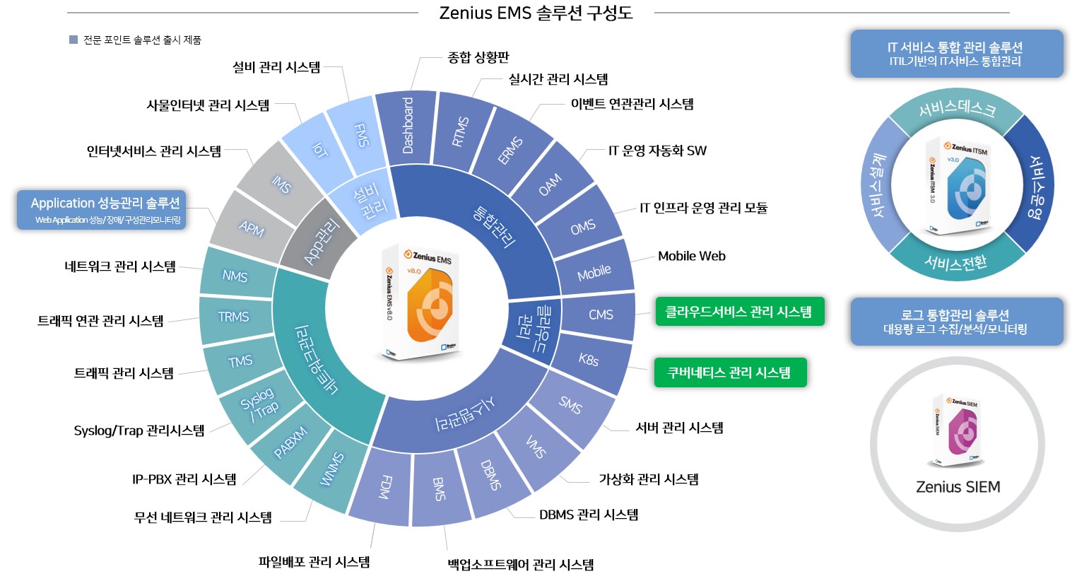 이미지: 그림2. zenius ems 포인트 솔루션 구성
