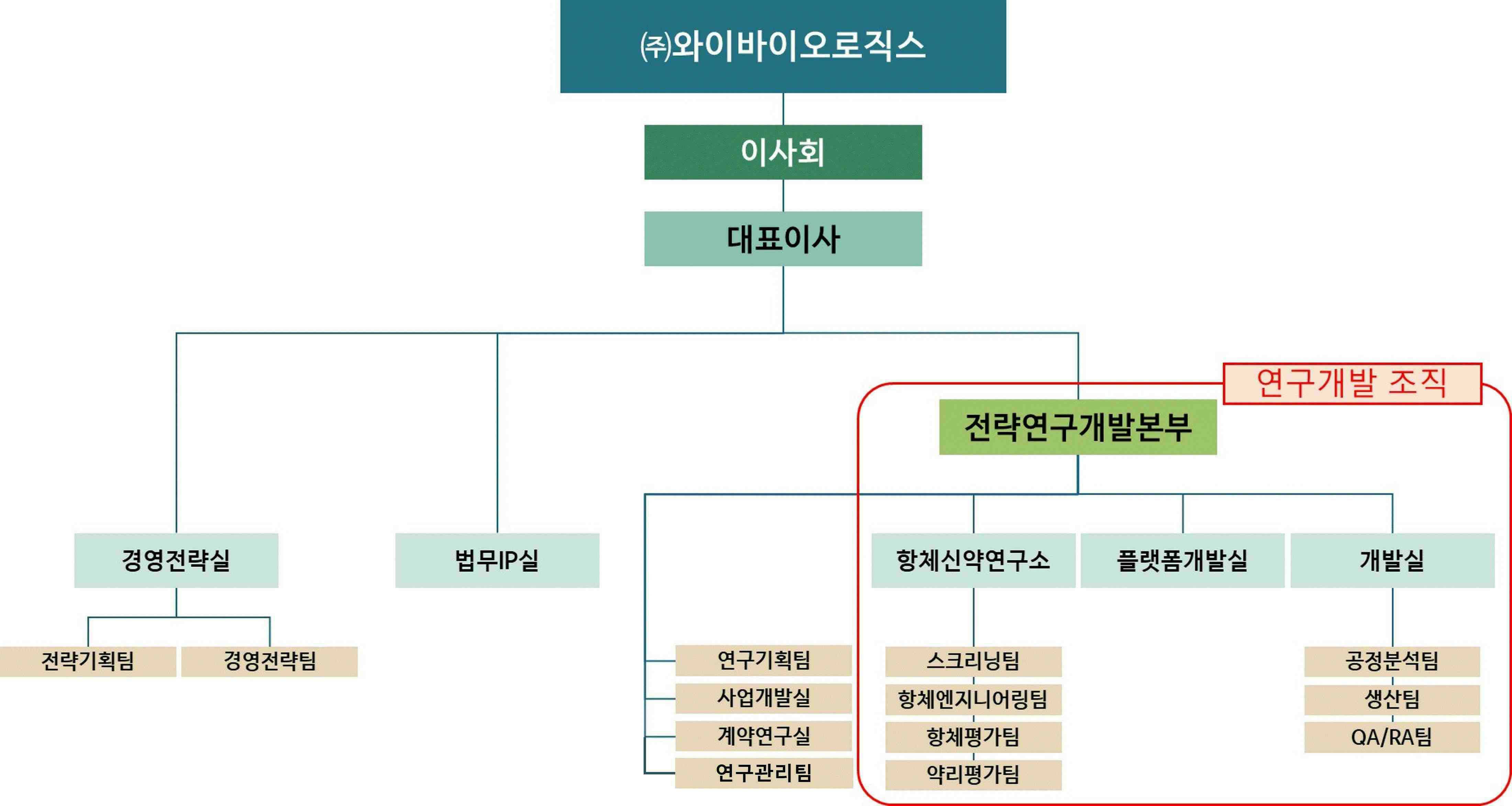와이바이오로직스] 사업보고서(일반법인)