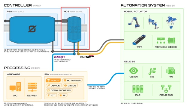 이미지: 로봇 핵심 제어 모듈
