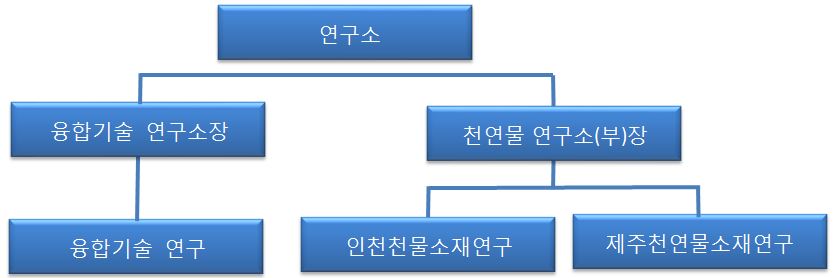 이미지: 조직도
