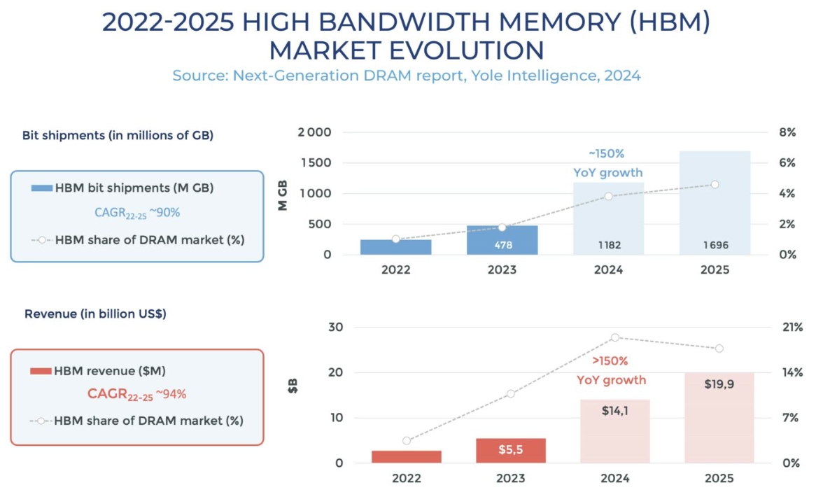 이미지: 글로벌 HBM 시장 전망