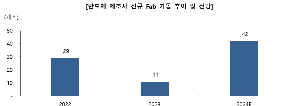 이미지: 반도체 제조사 신규 fab 가동 추이 및 전망