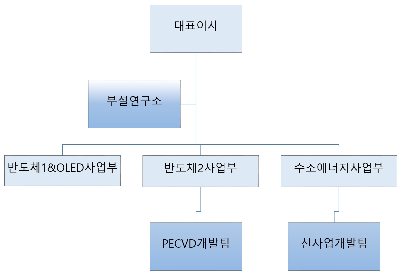 이미지: 연구개발조직도