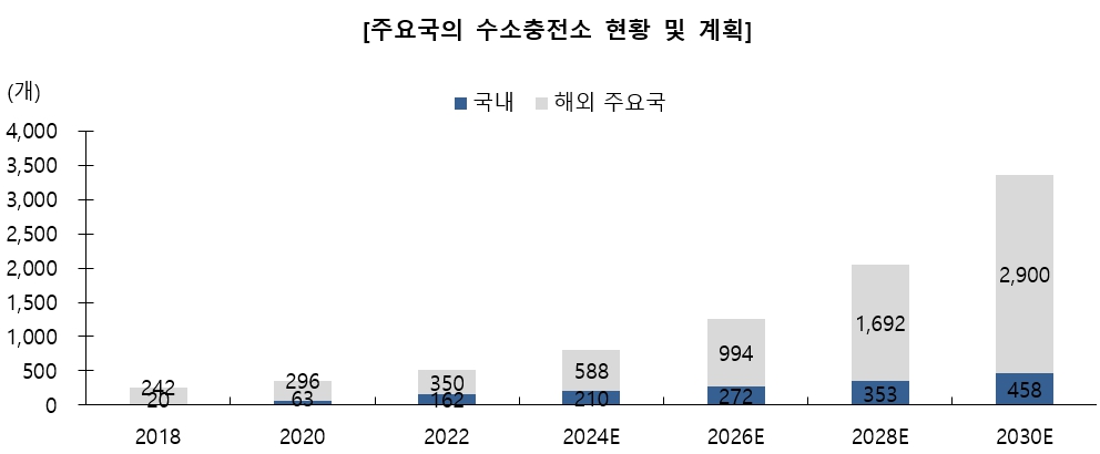 이미지: 주요국의 수소충전소 현황 및 계획