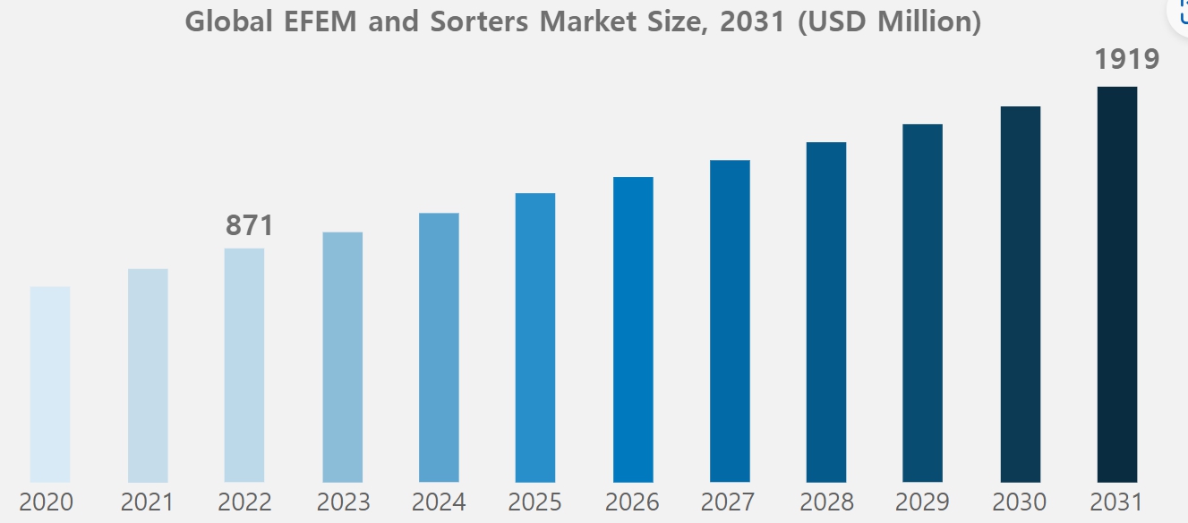 이미지: EFEM and Sorter Market size
