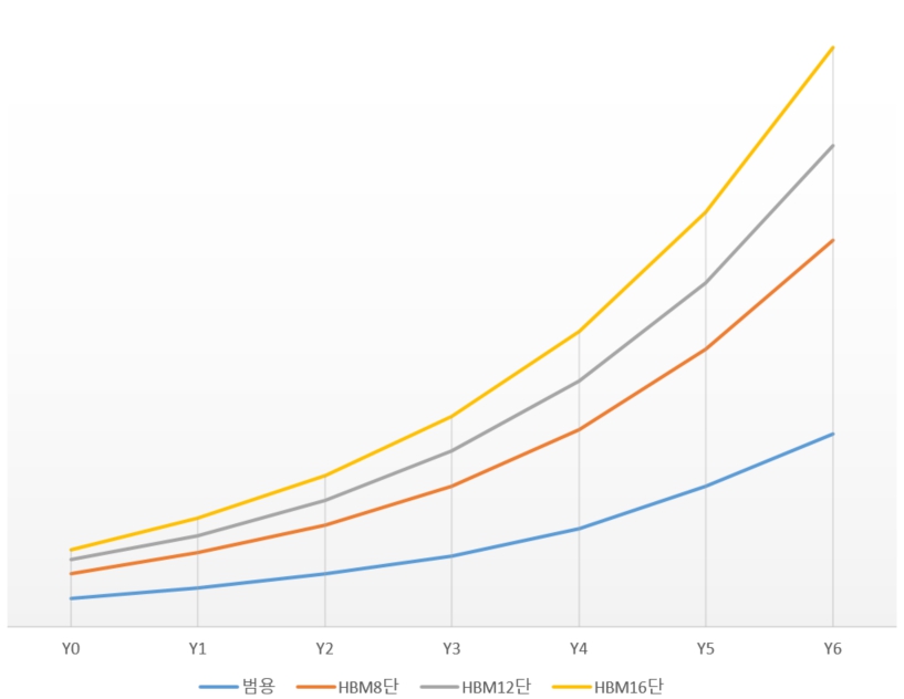 이미지: HBM 발전에 따른 SiCN PECVD 장비수요