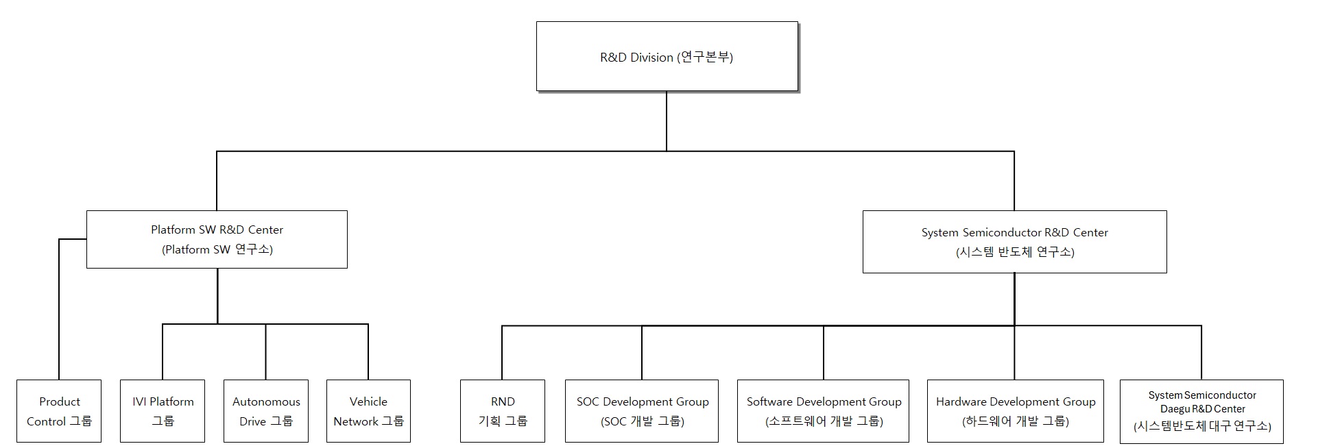 이미지: 연구개발 담당조직