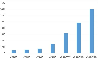 이미지: 연도별전기차전기사용량