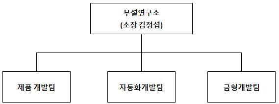 이미지: 개발조직도