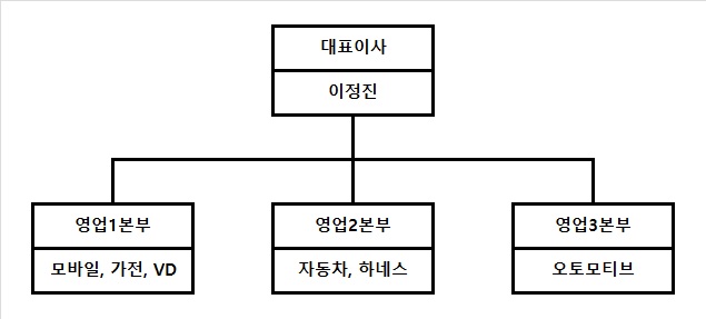 이미지: 영업조직도