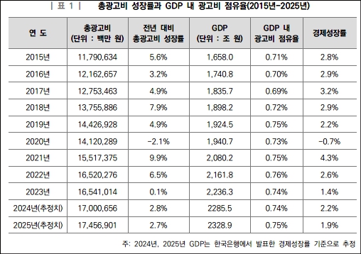이미지: 총광고비 성장률과 GDP 내 광고비 점유율