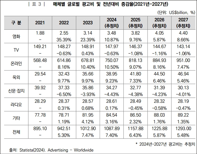 이미지: 매체별 글로벌 광고비 및 증감률