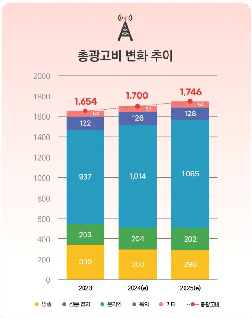 이미지: 국내 광고시장 변화 추이