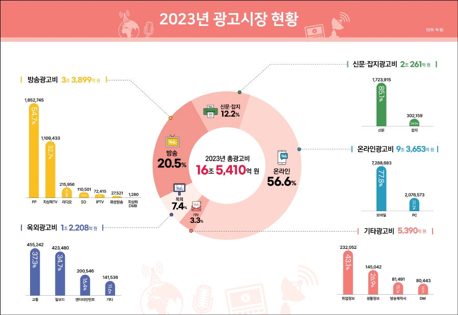 이미지: 2023년 광고시장 현황