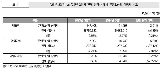 이미지: 전체 상장사 대비 콘텐츠산업 상장사 비교