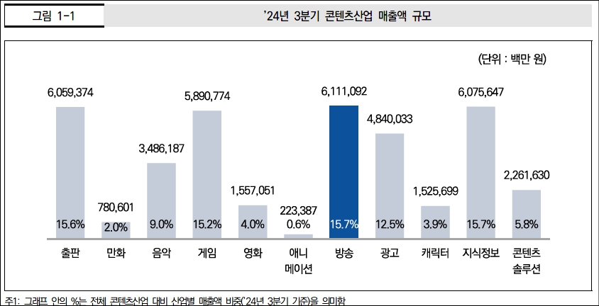 이미지: '24년 3분기 콘텐츠산업 매출액 규모