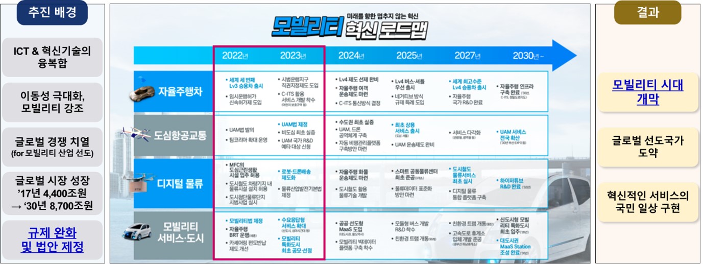 이미지: [국토부 모빌리티 혁신 로드맵]