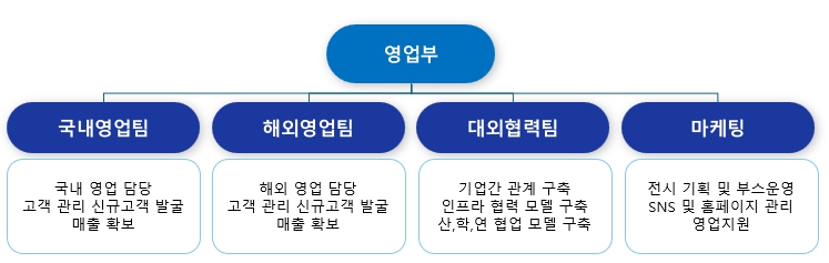 이미지: [영업부조직도]